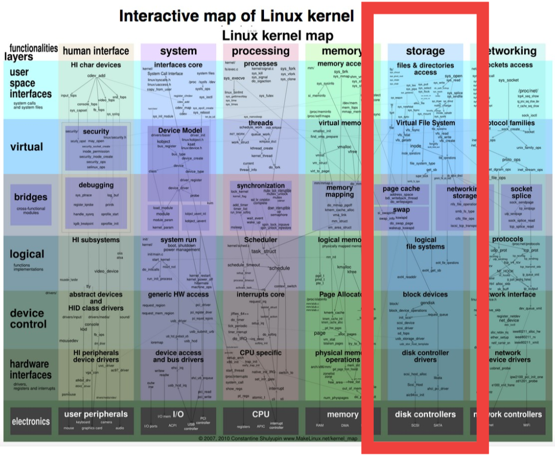 picture.1 Storage stack marked on Linux Kernel Map