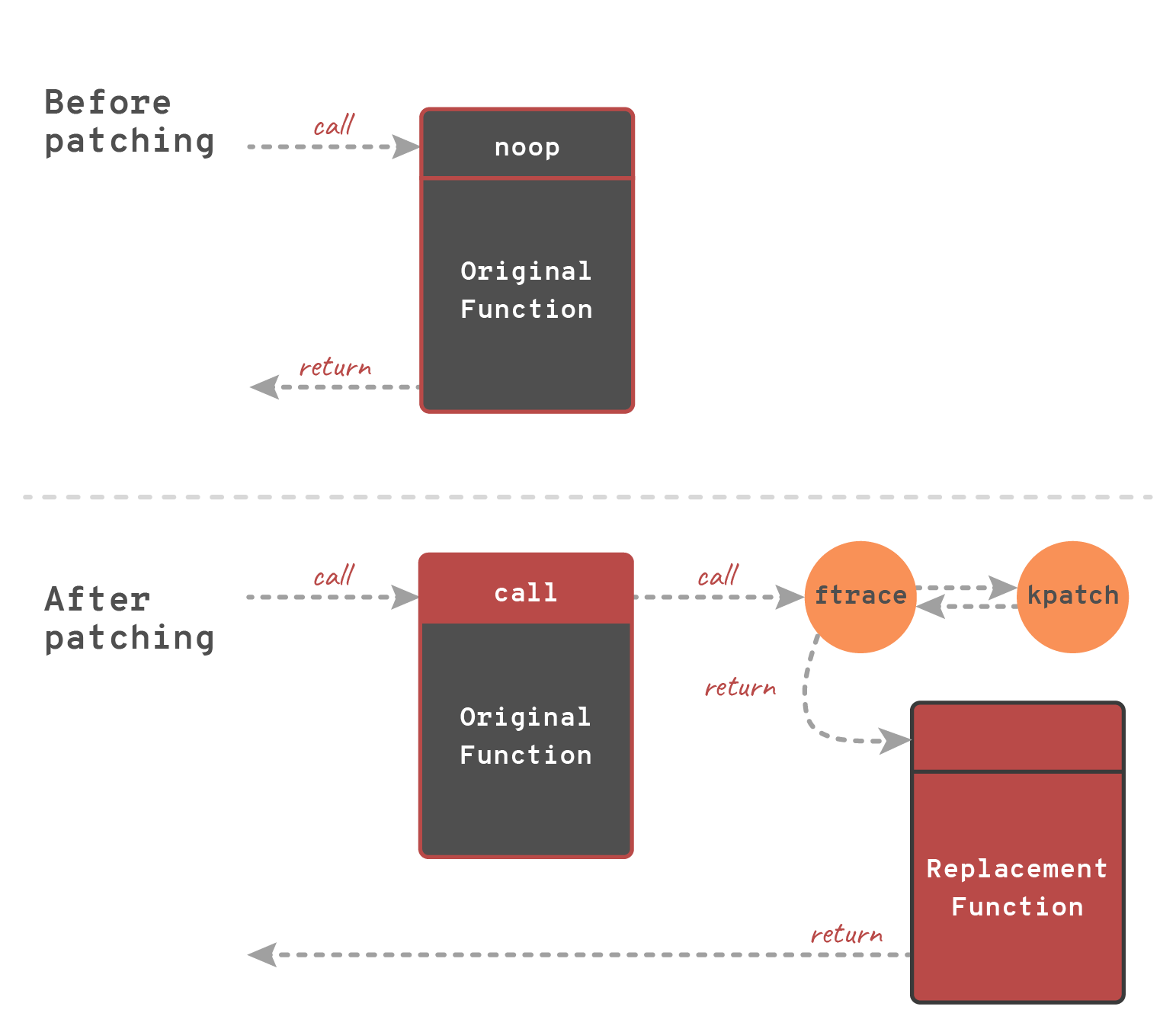 picture 1: Live patching process redirect calls to patched kernel functions invoke their replacement using ftrace. Source Wiki