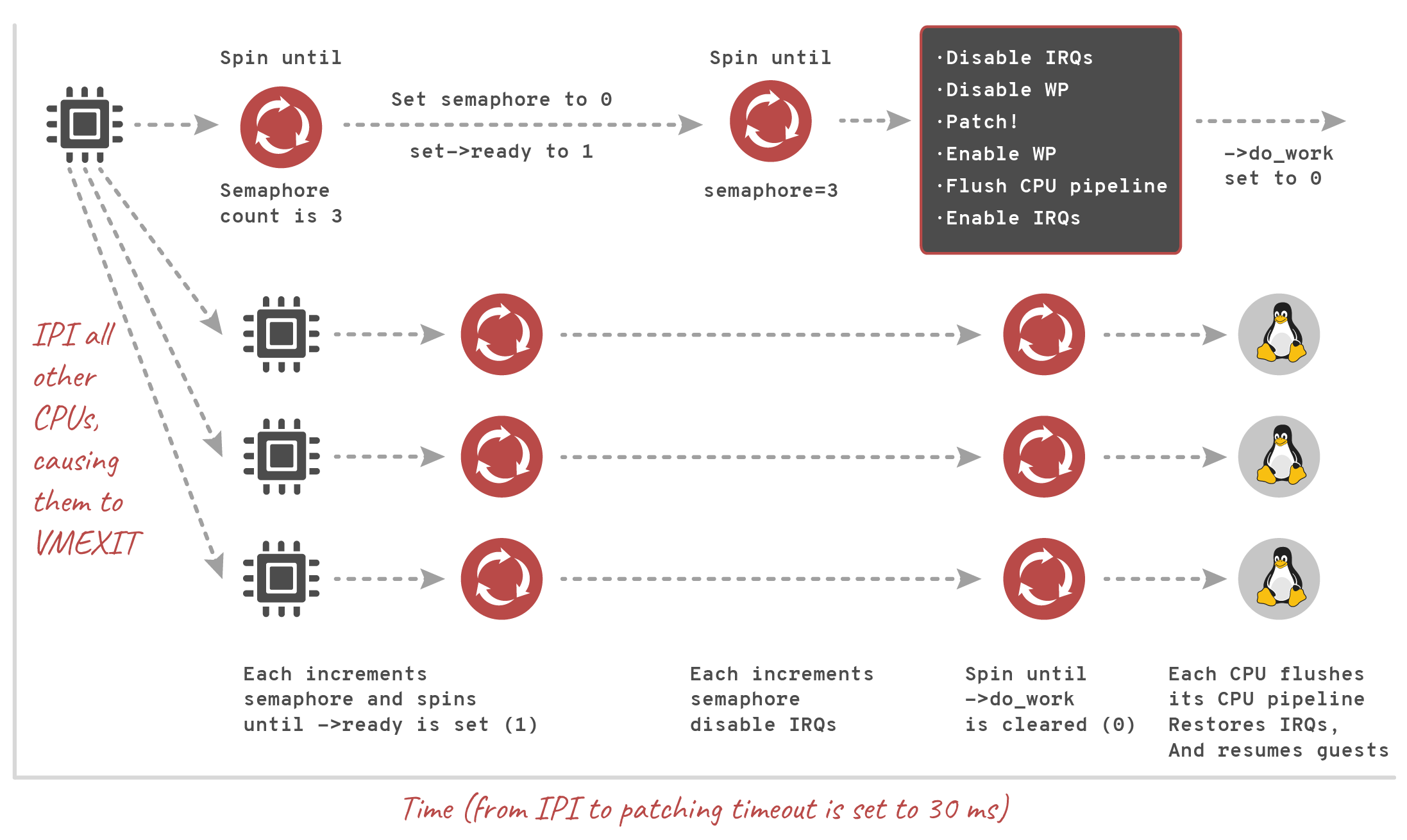 picture 7. Live Update on Xen. Source: [2] Patching with Xen Livepatch