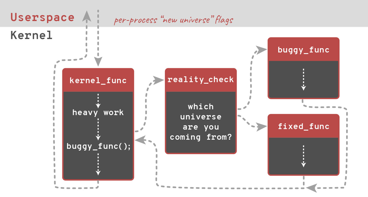 picture 2: Each process is monitored so it executes a patched function consistently within a single system call. Source Wikipedia