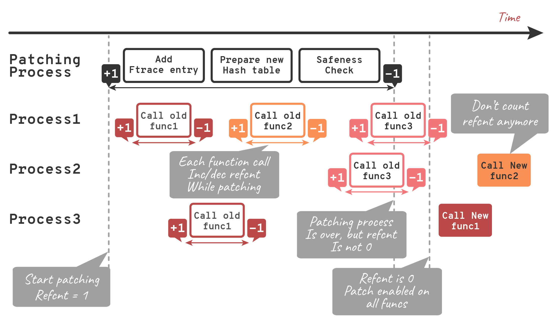 picture 6. livepatchingtching without machine stop. Source: [6] Kpatch Without Stop Machine
