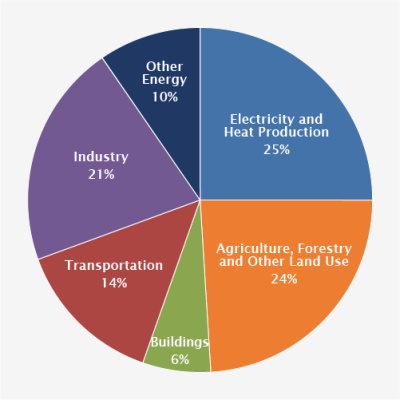 Source: IPCC (2014) based on global emissions from 2010.