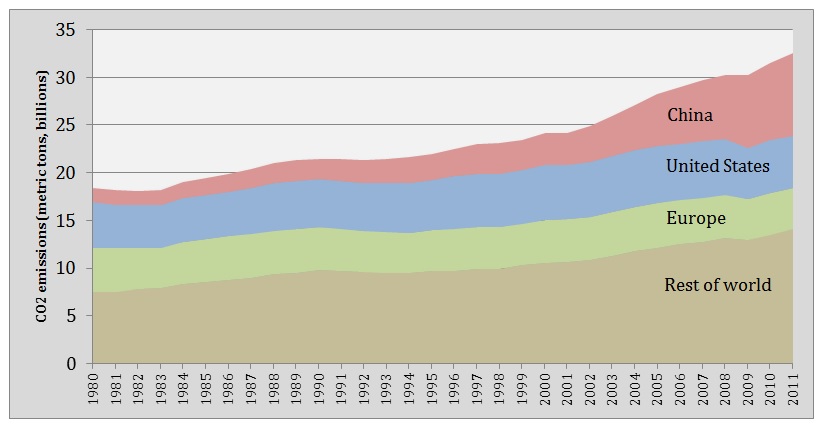 Source: US Department of Energy Information Services.