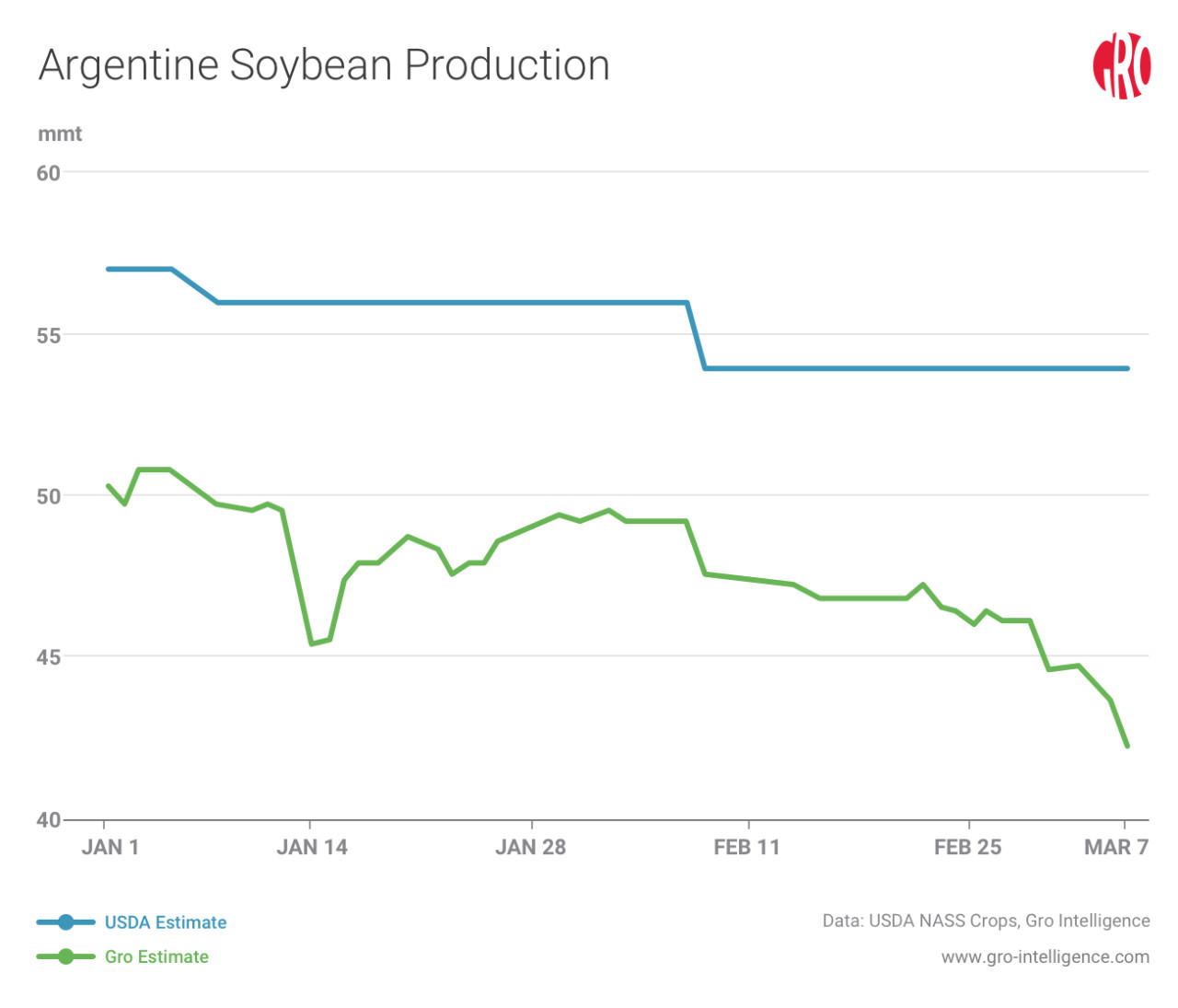 Argentine Soybean Production
