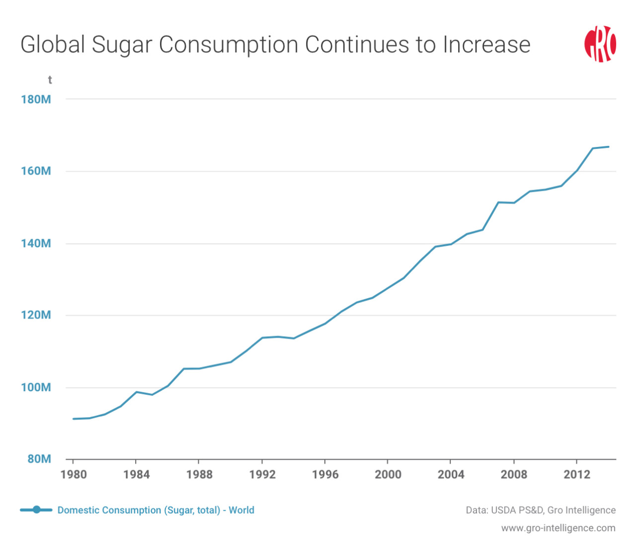 Global Sugar Consumption Continues to Increase