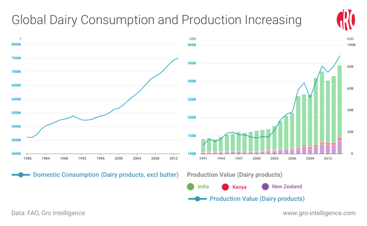 Global Dairy Consumption and Production Increasing