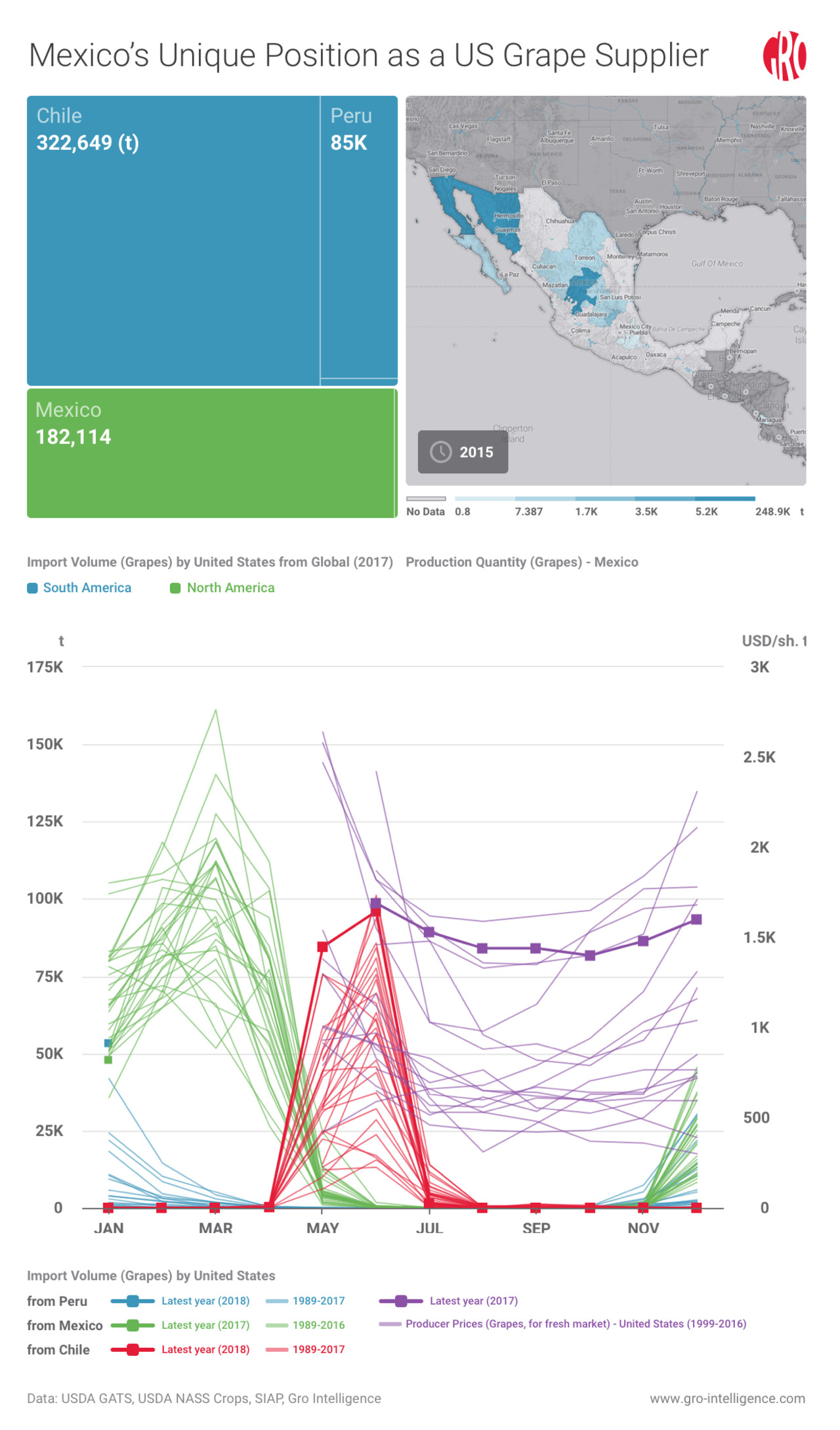 Mexico’s Unique Position as a US Grape Supplier