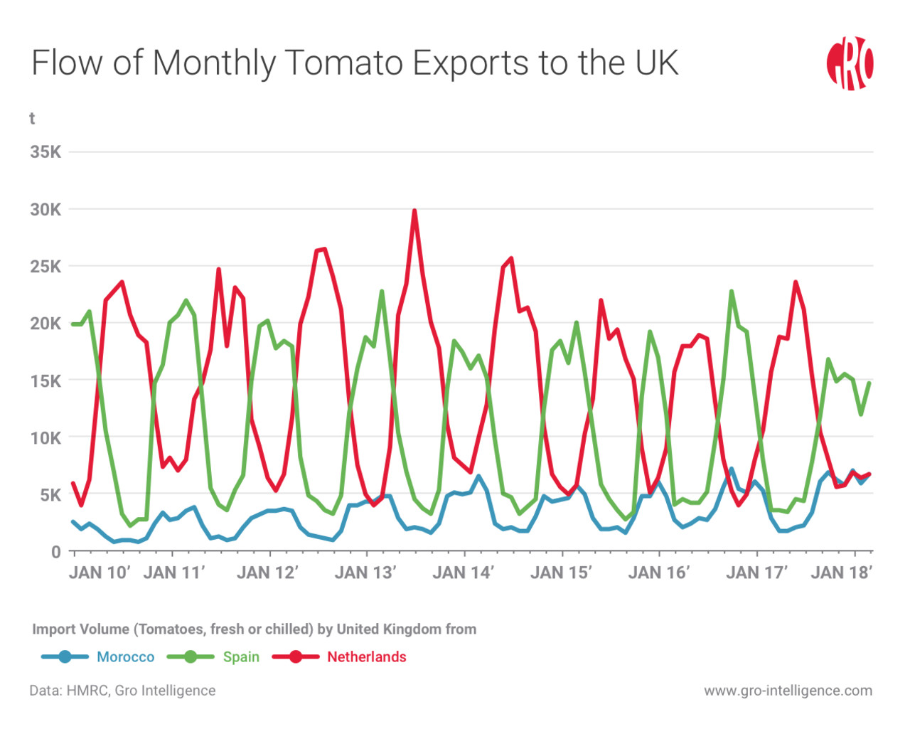 what fruits are imported to the uk