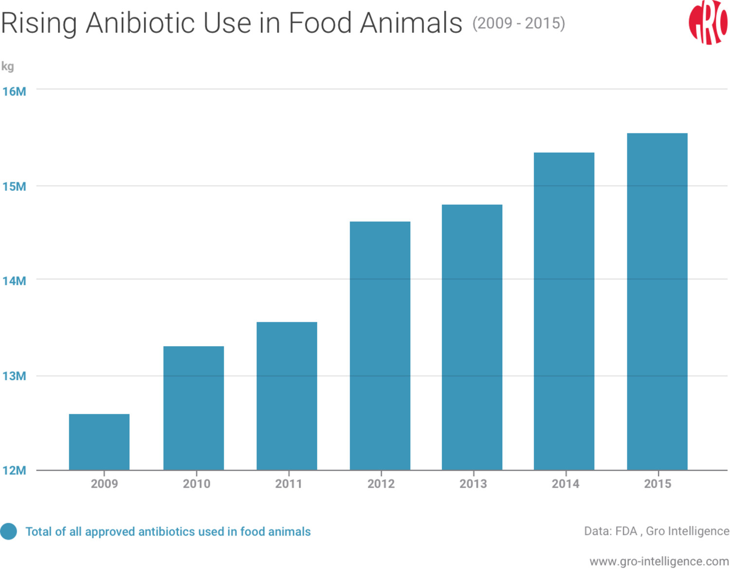 Rising Antibiotic Use in Food Animals