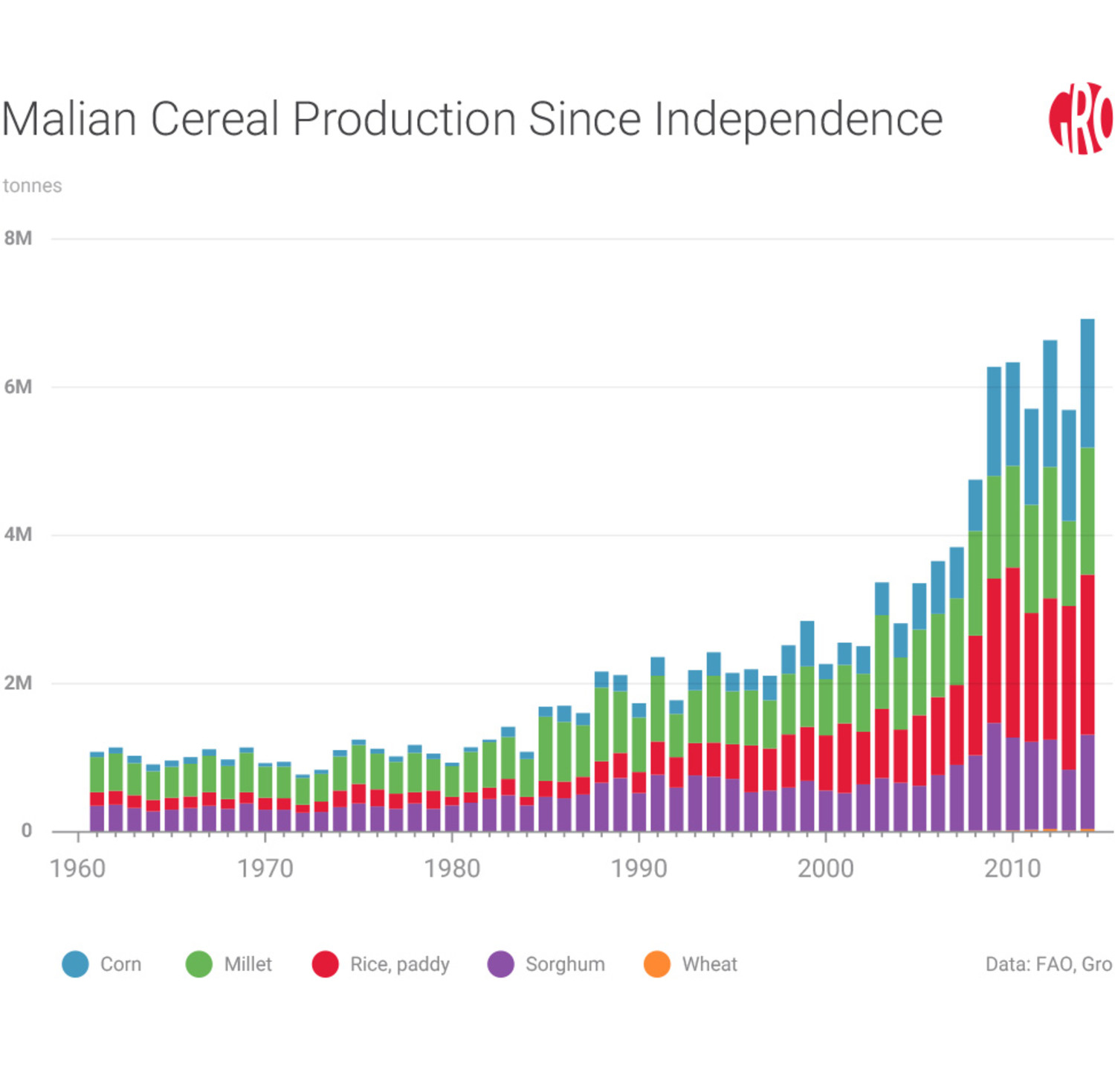 Mali Cereal Production