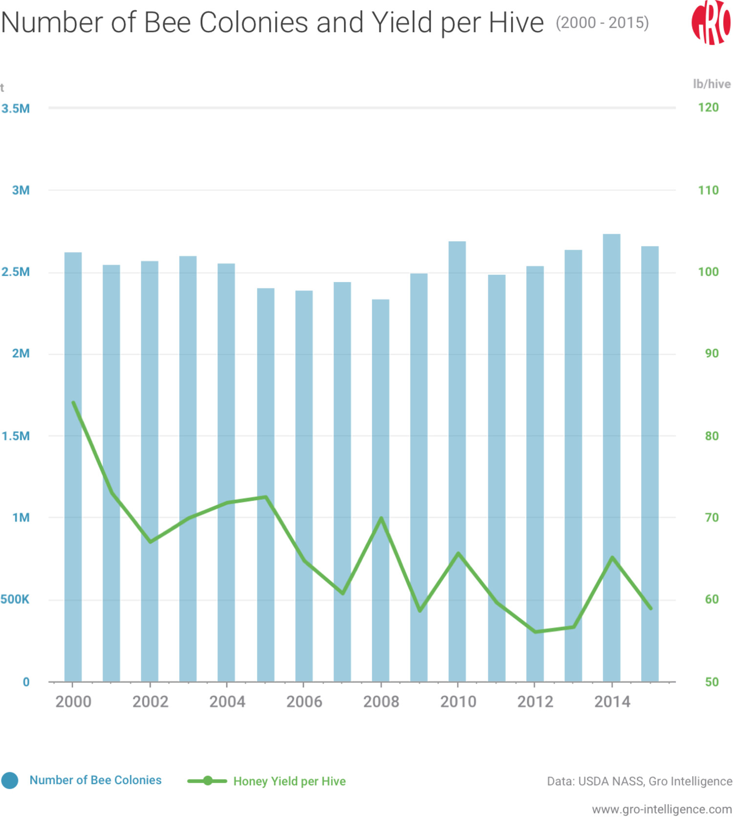 Honeybee colonies and yield per hive