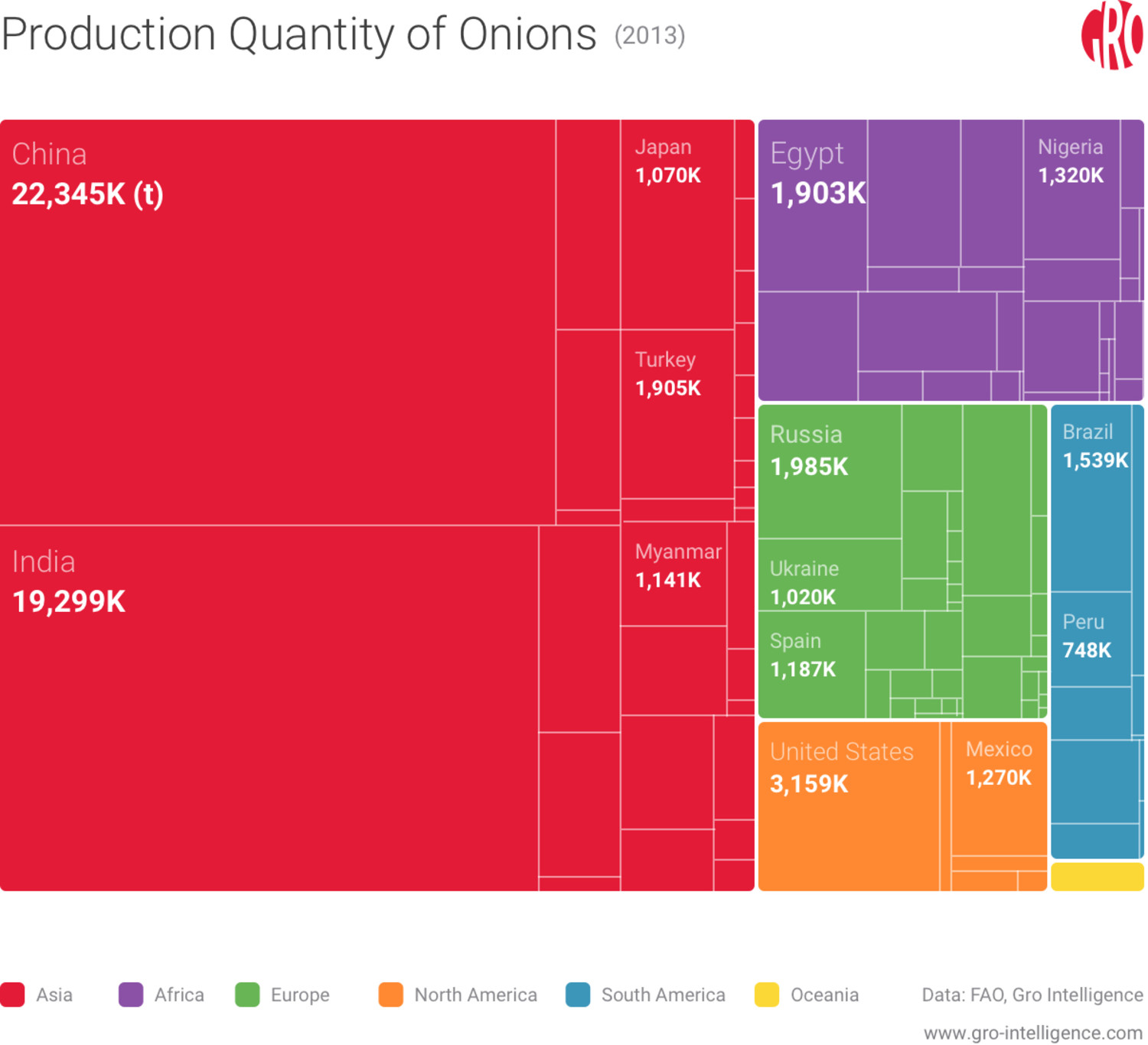 Global Onion Production