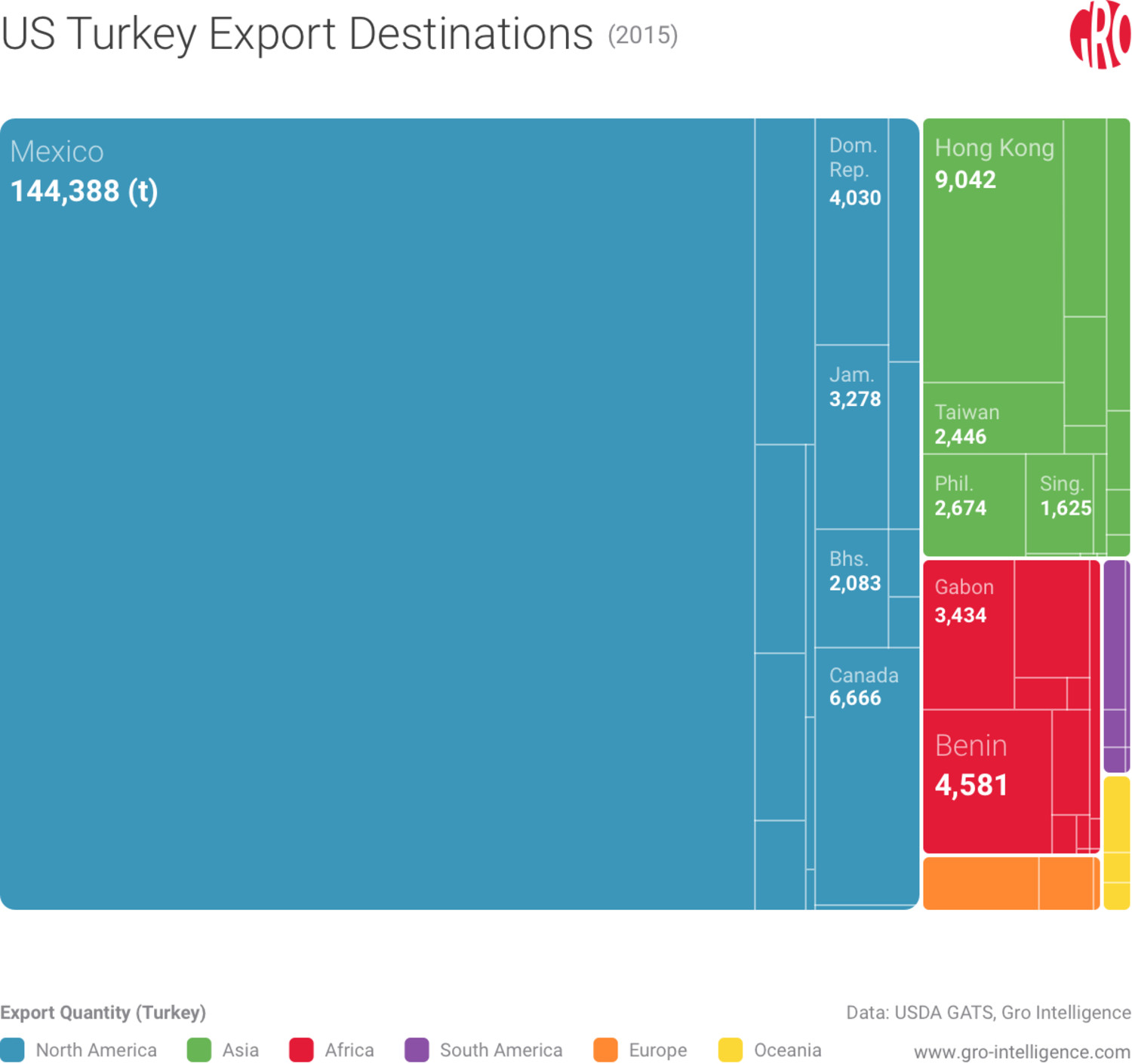 US Turkey Exports