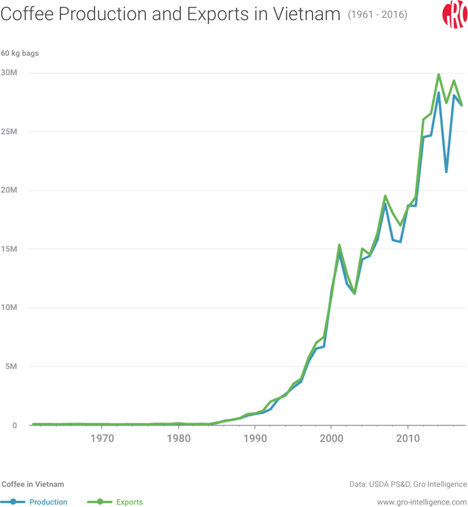 Coffee production and exports in Vietnam