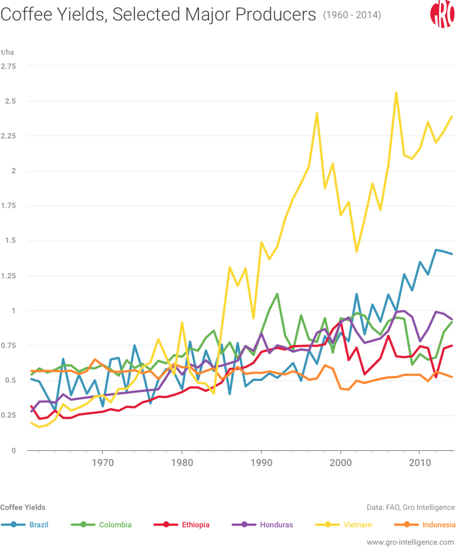 Global coffee yields