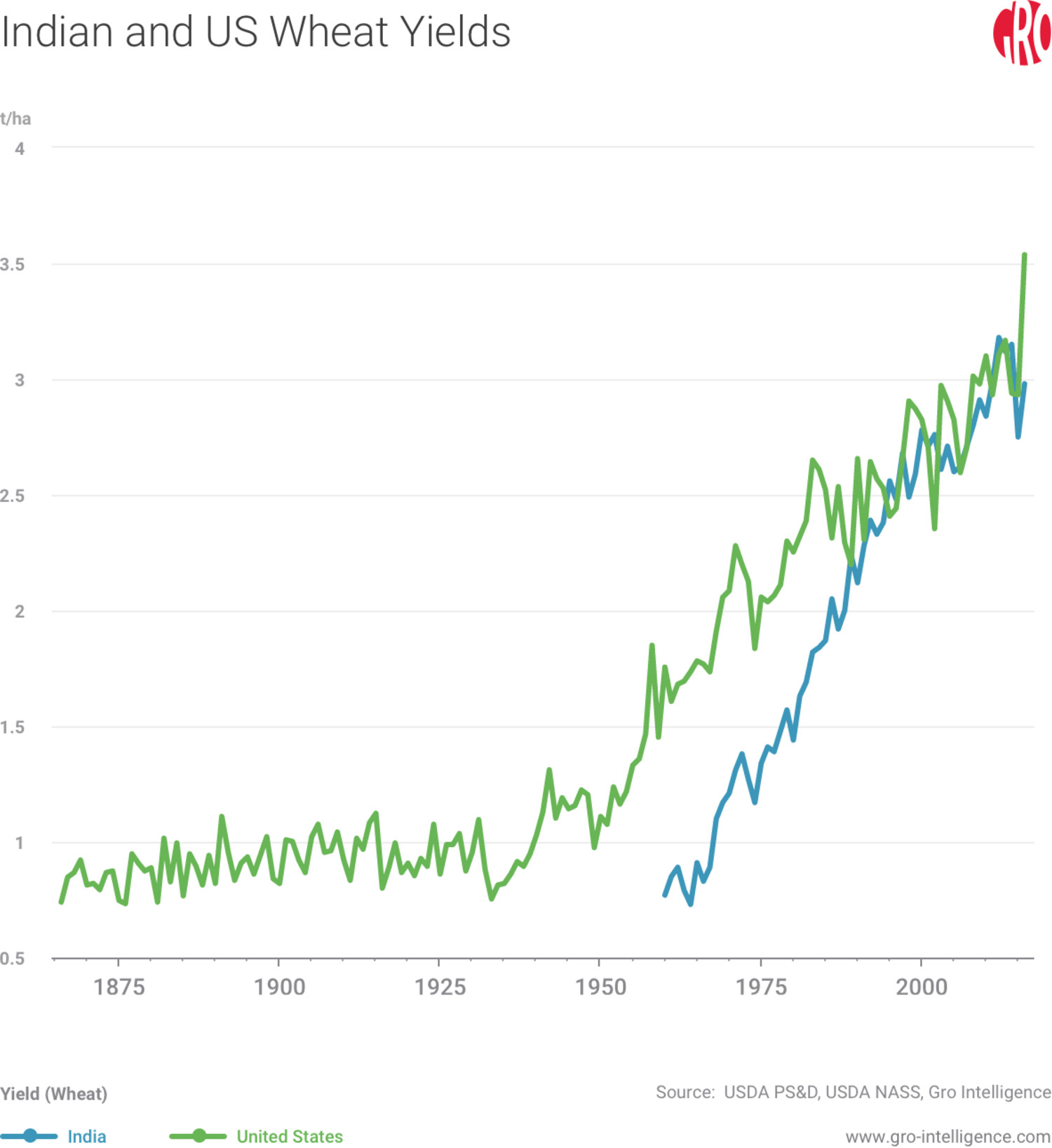 India US Wheat Yields