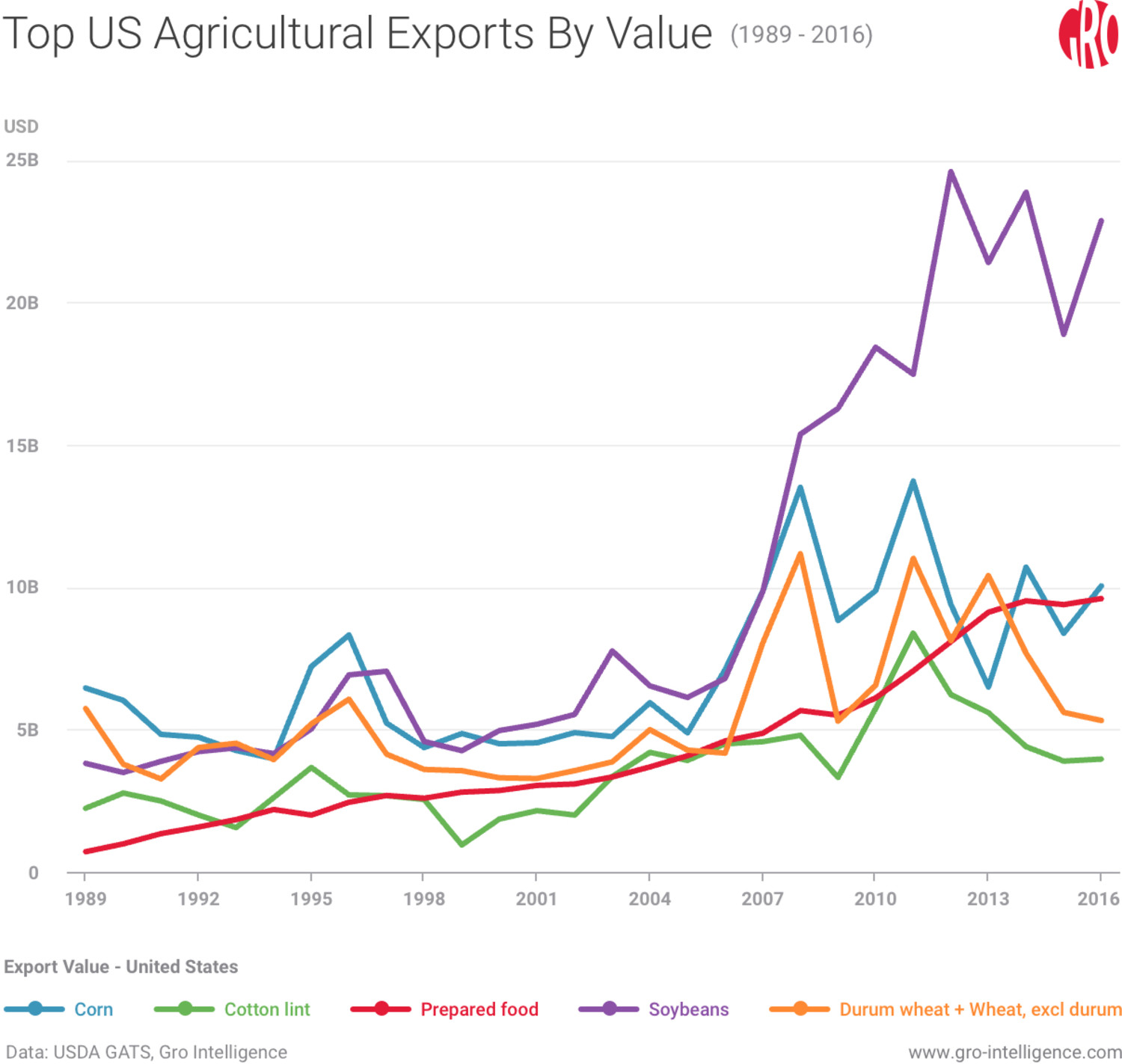 Top US Agricultural Exports by Value