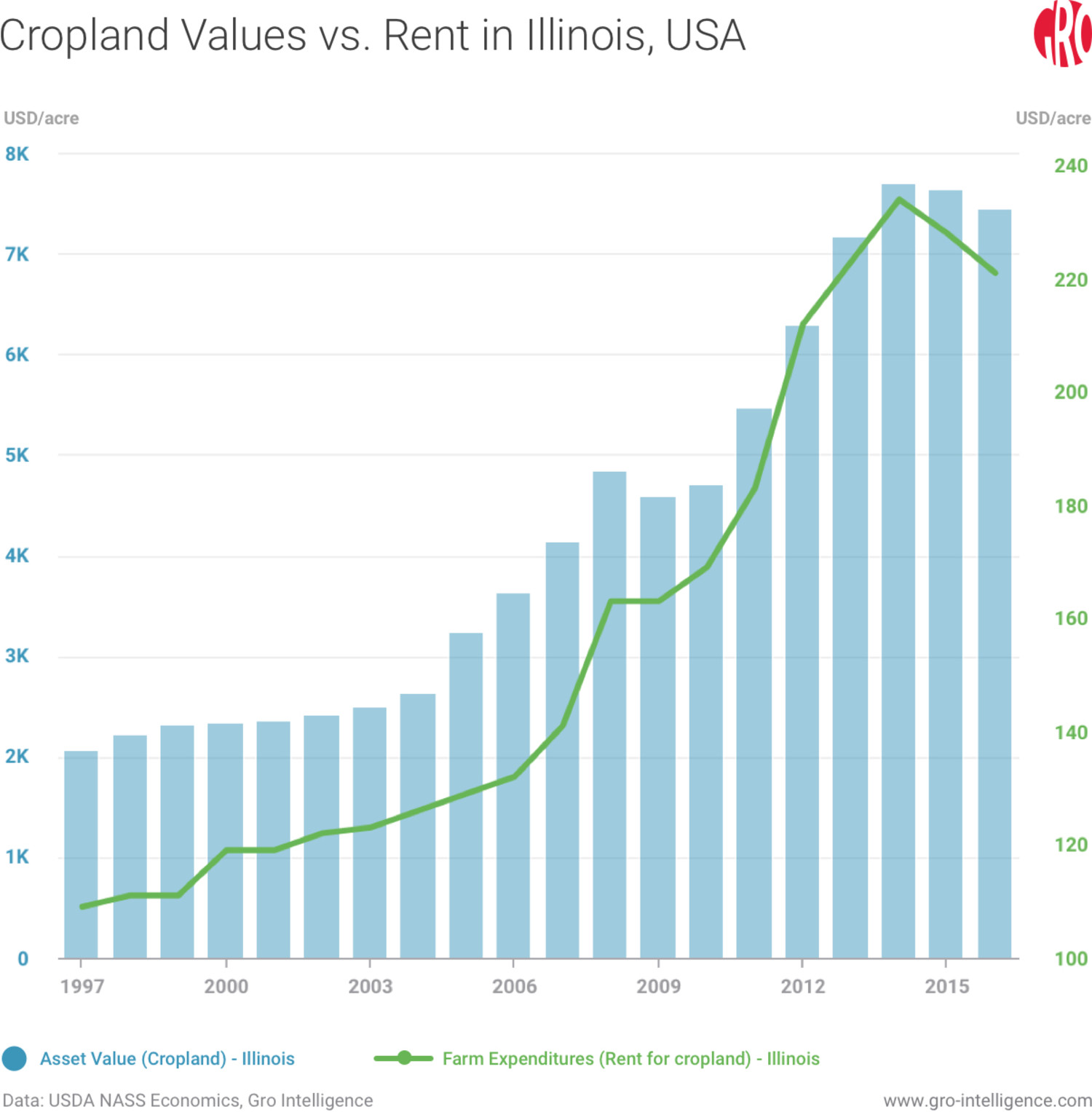 Cropland Values vs. Rent in Illinois, USA 