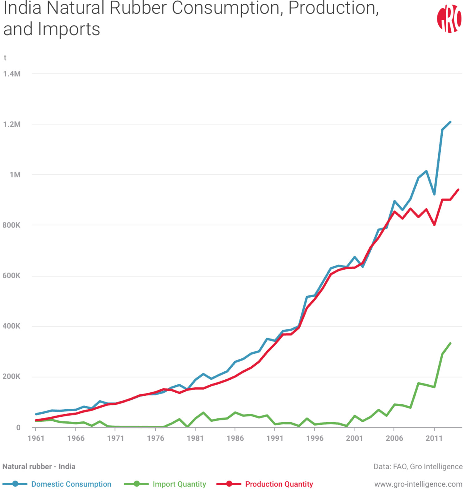 rubber consumption