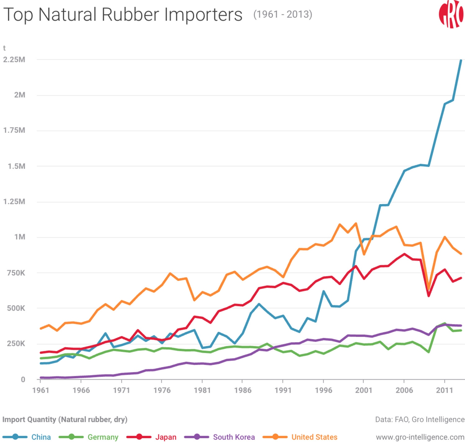 Top Natural Rubber Importers