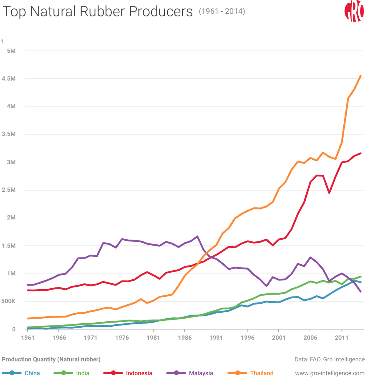 Top Natural Rubber Producers