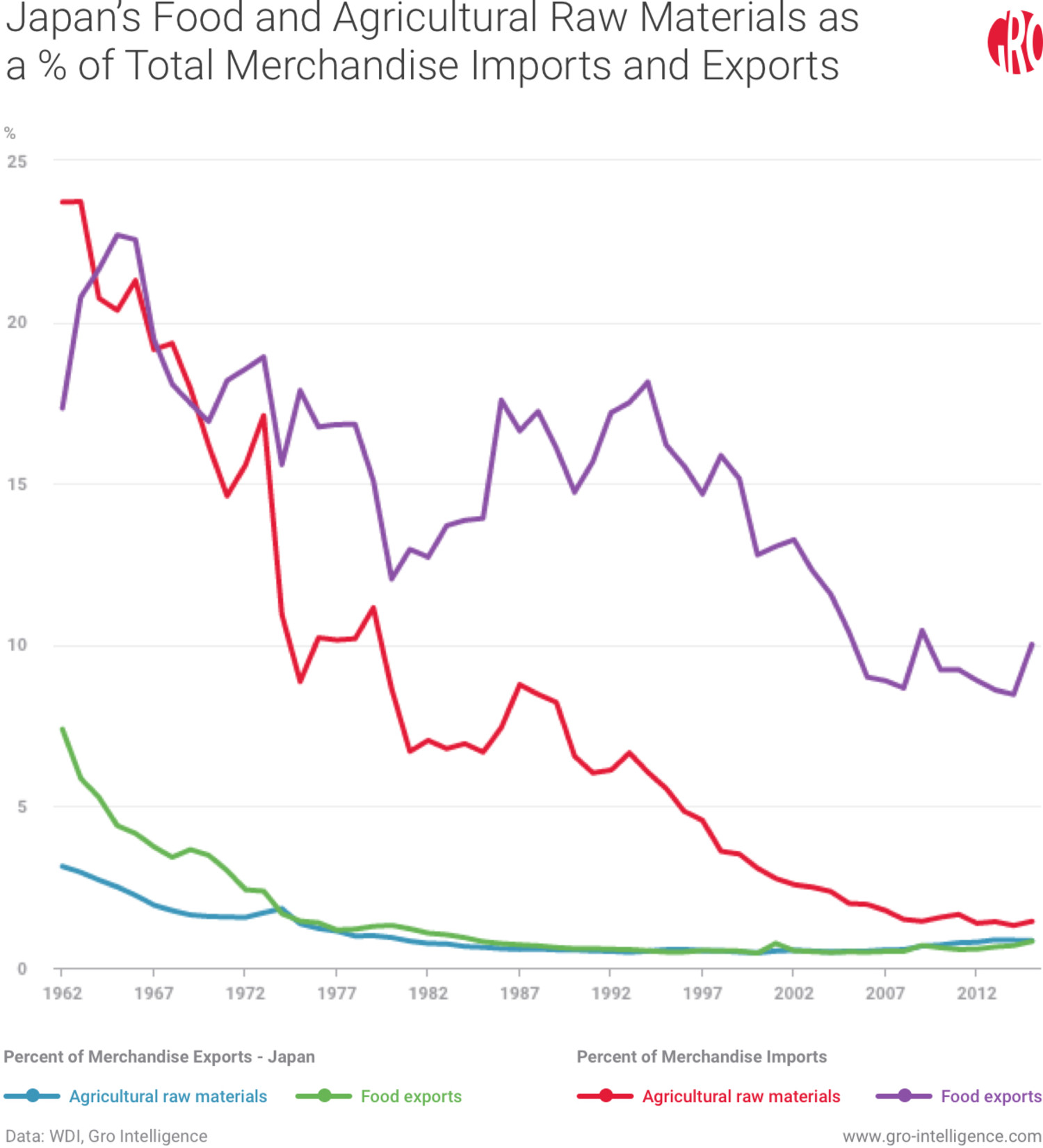 agricultural imports and exports