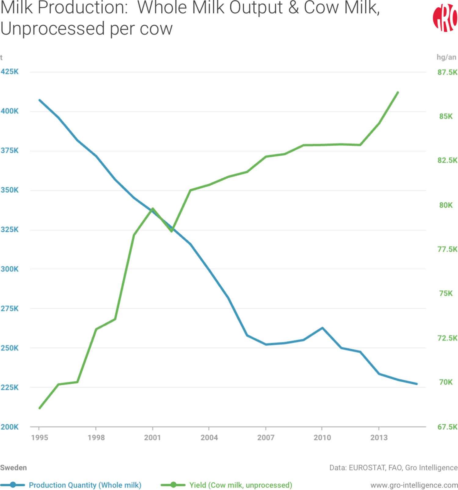 Milk Production: Whole Milk Output & Cow Milk, Unprocessed per cow