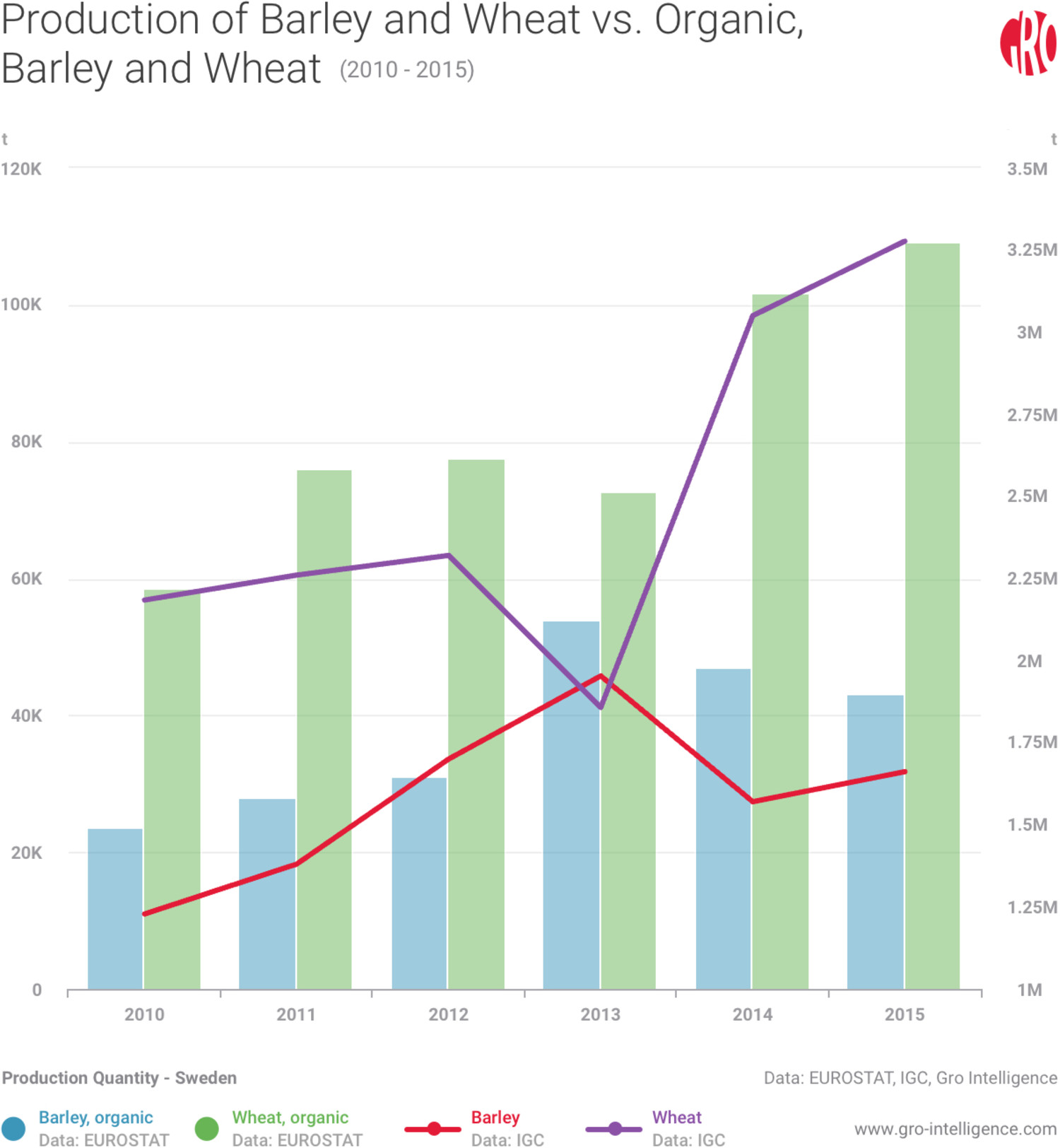 Production of Barley and Wheat vs. Organic Barley and Wheat