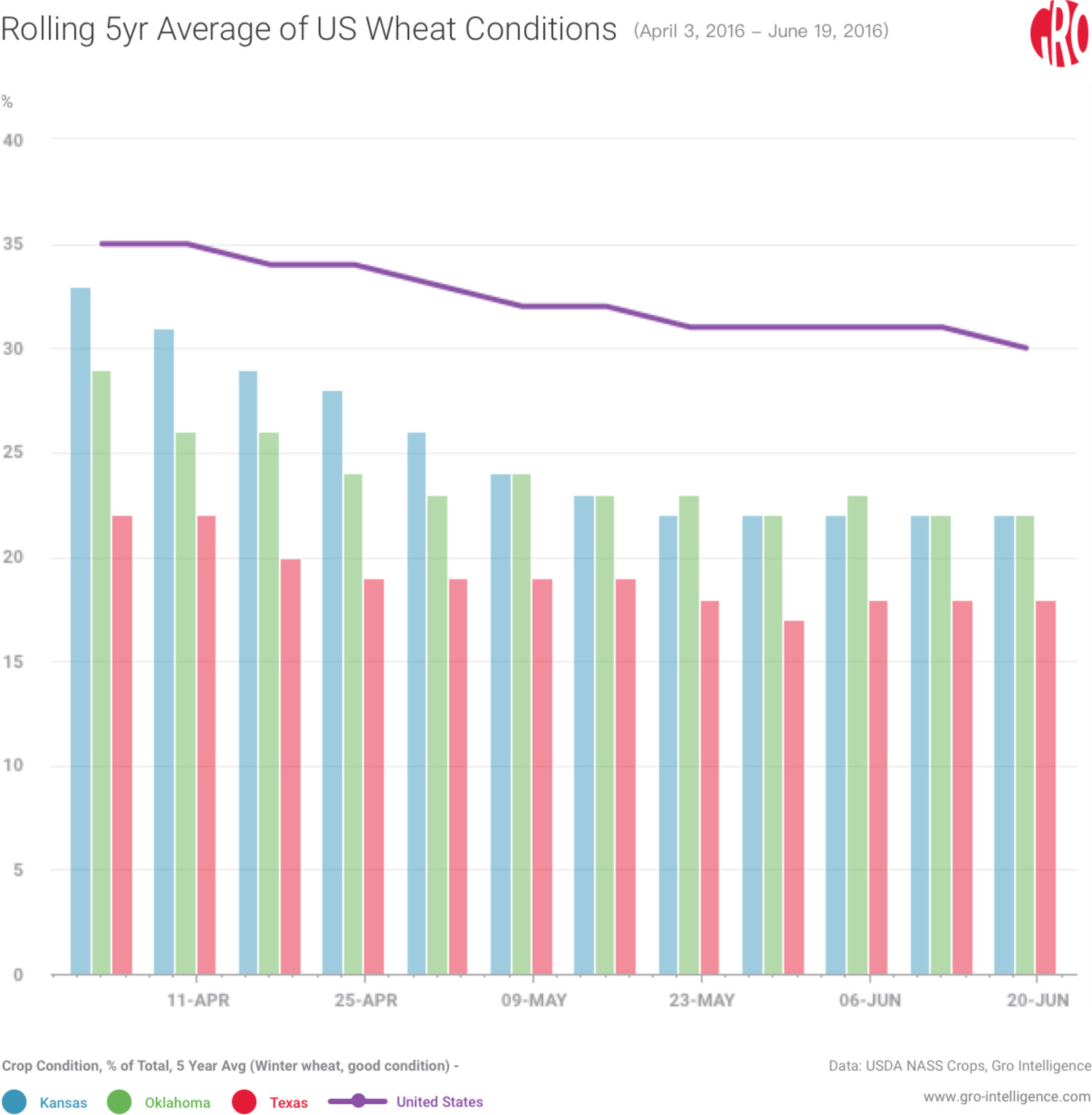 US, US winter wheat, winter wheat condition, USDA crop progress report