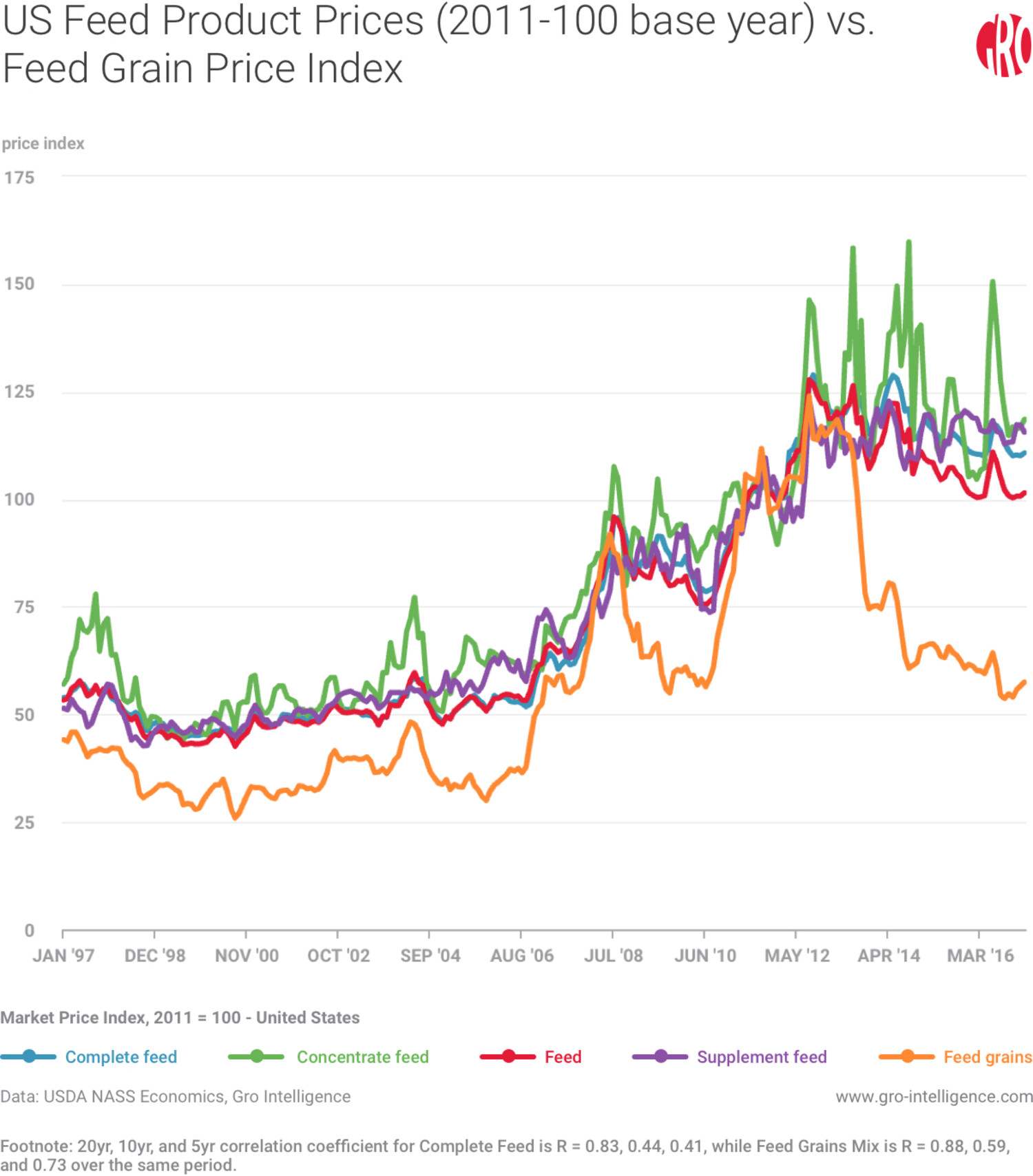 Feed Product Prices Index vs. Feed Grain Prices