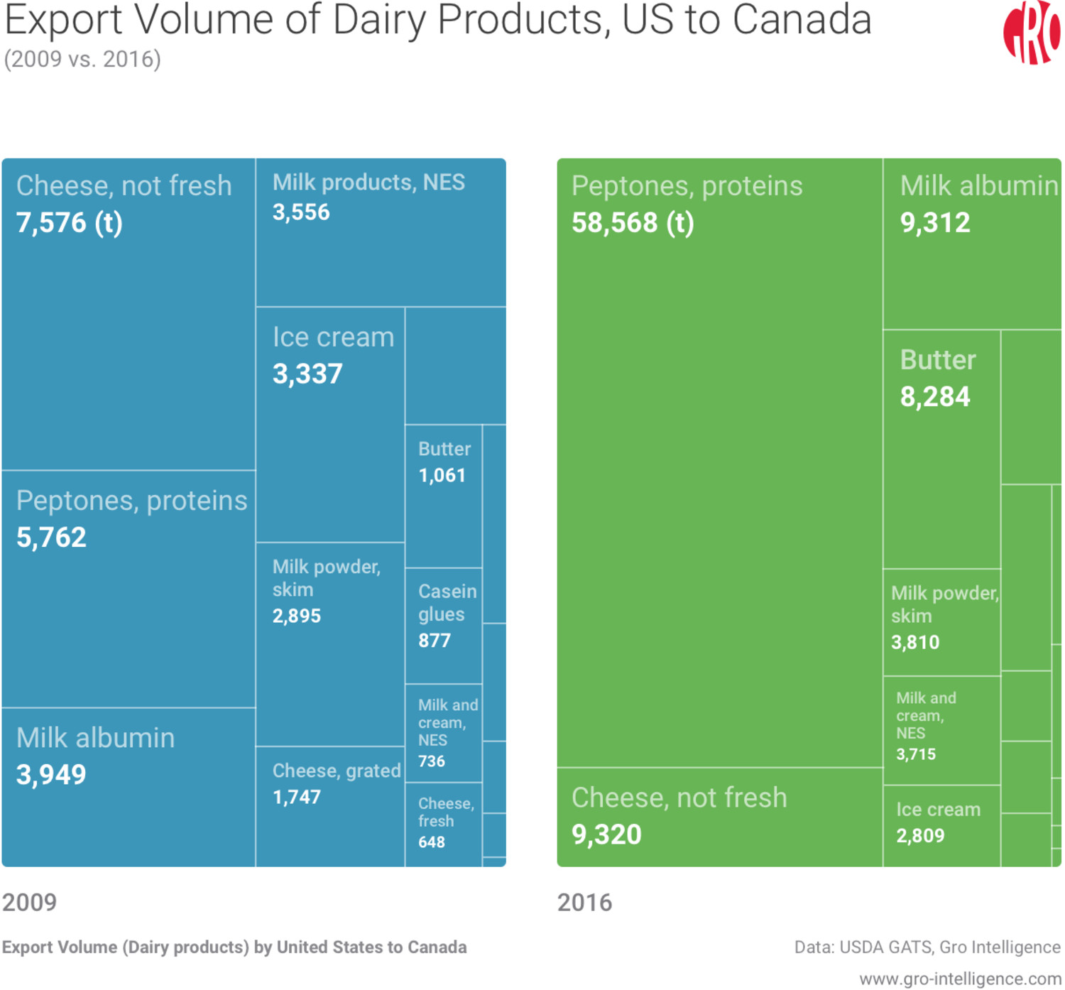 Export volume of dairy products, US to Canada