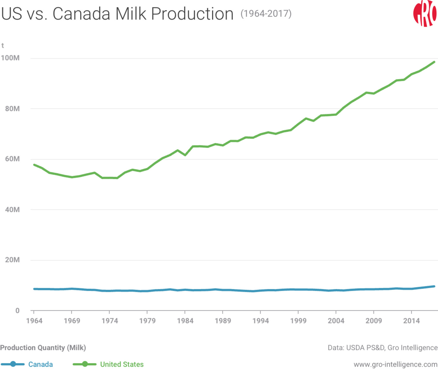 US vs Canda Milk Production