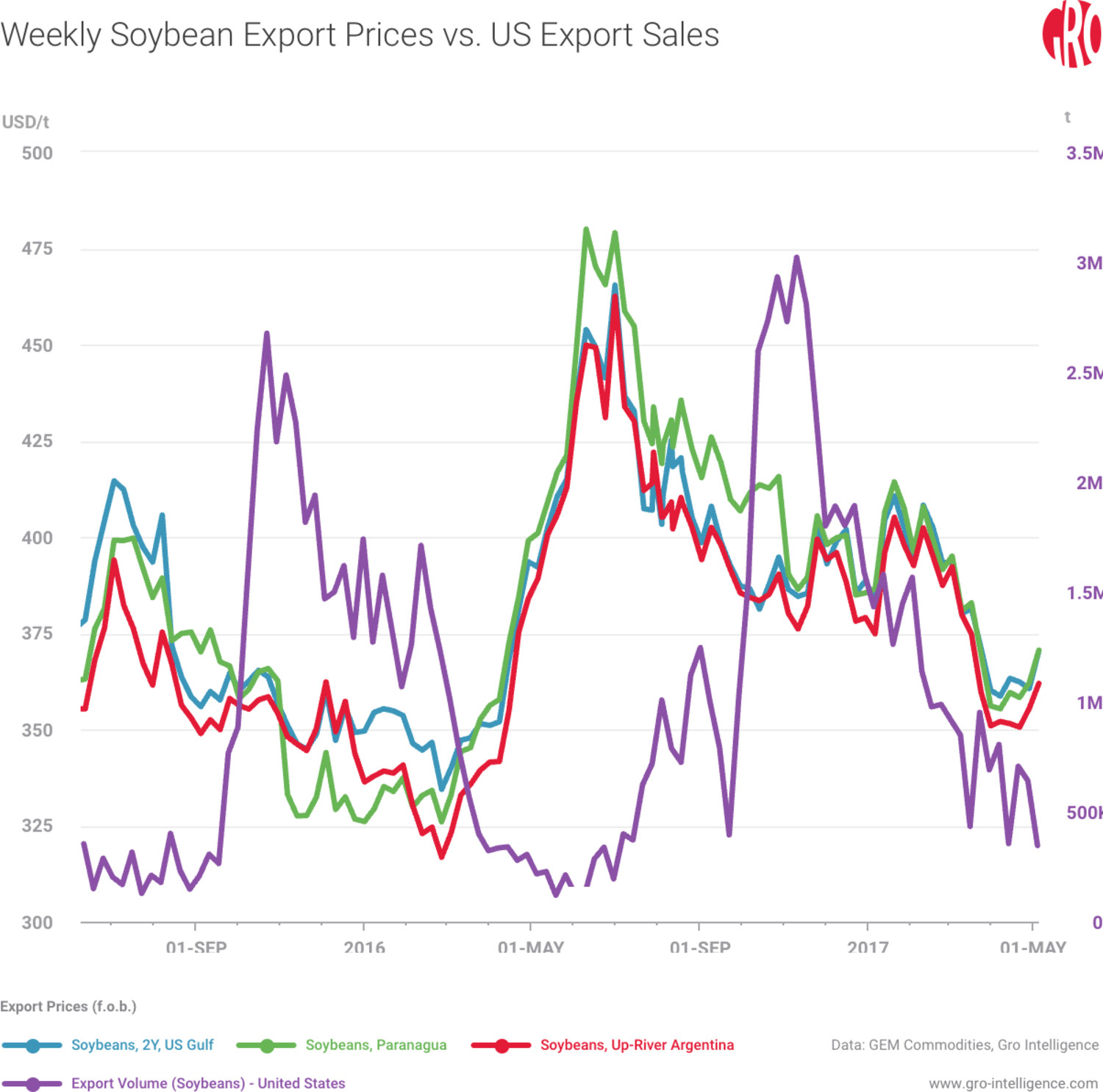 Soybean Export Prices vs. US Export Sales