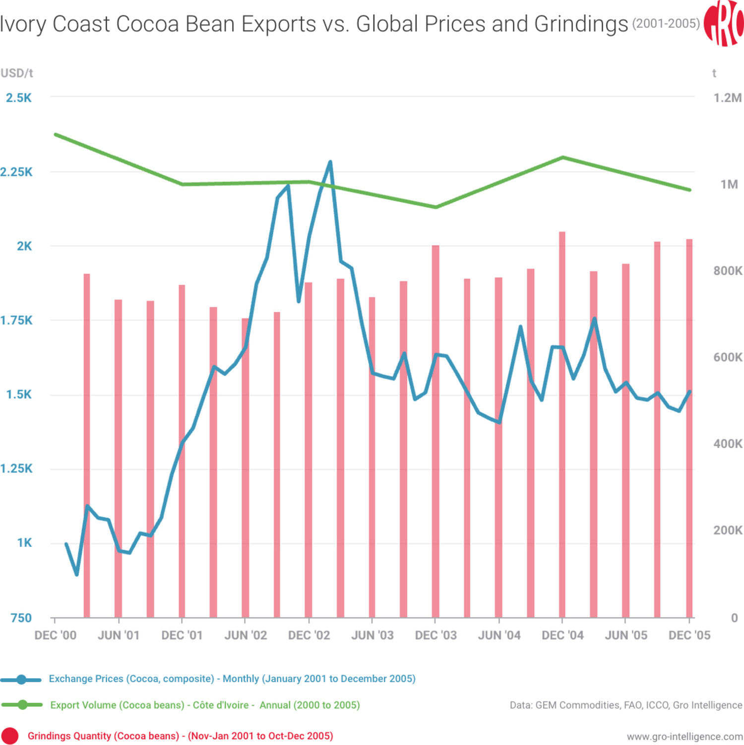 Ivory Coast, cocoa, cocoa bean exports, cocoa prices, cocoa grindings