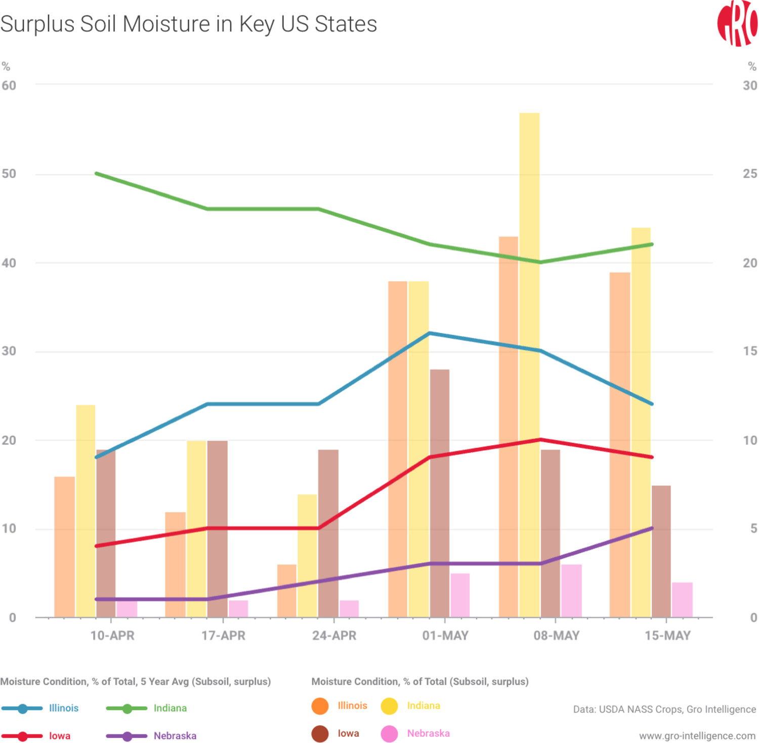 Subsoil Moisture Conditions