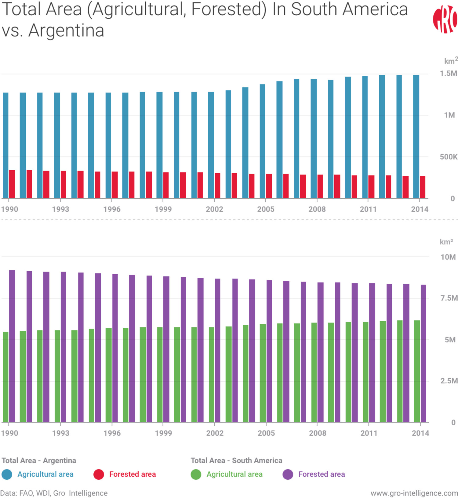 Total Area (Agricultural, Forested) South America vs. Total Area (Agricultural, Forested) Argentina