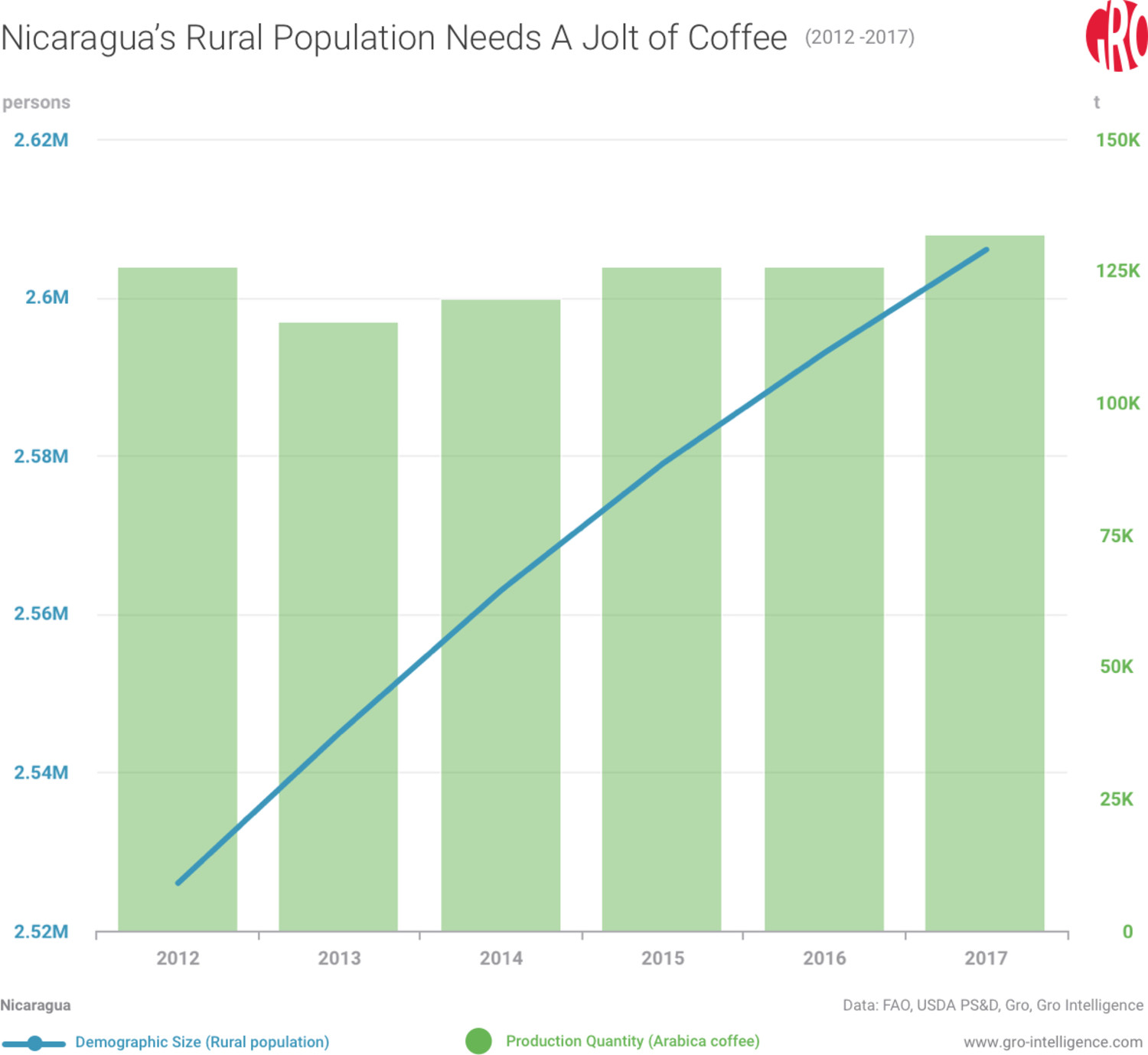Nicaragua, Nicaragua coffee, coffee, coffee rust, Nicaragua demographics