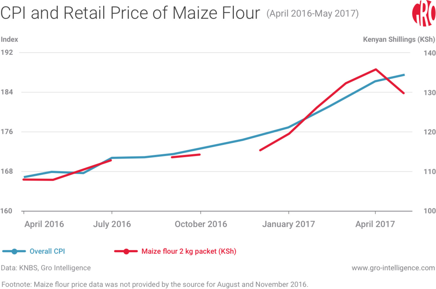CPI and Retail Price of Maize Flour (April 2016-May 2017)