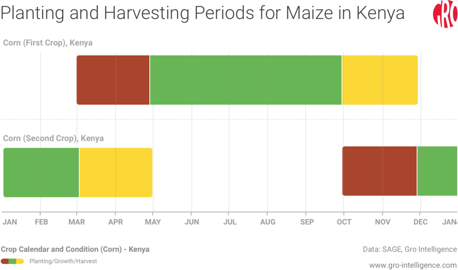 Planting and Harvesting Periods for Maize in Kenya