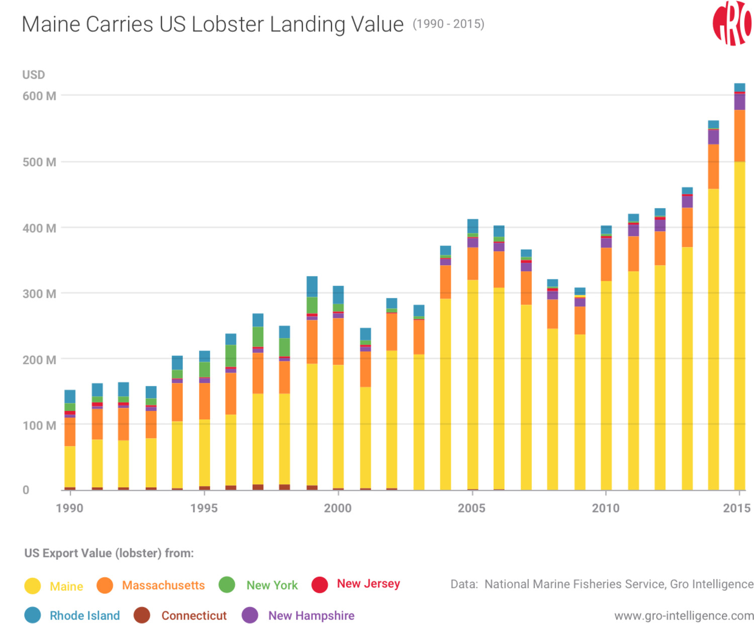 Maine Carries US Lobster Landing Value