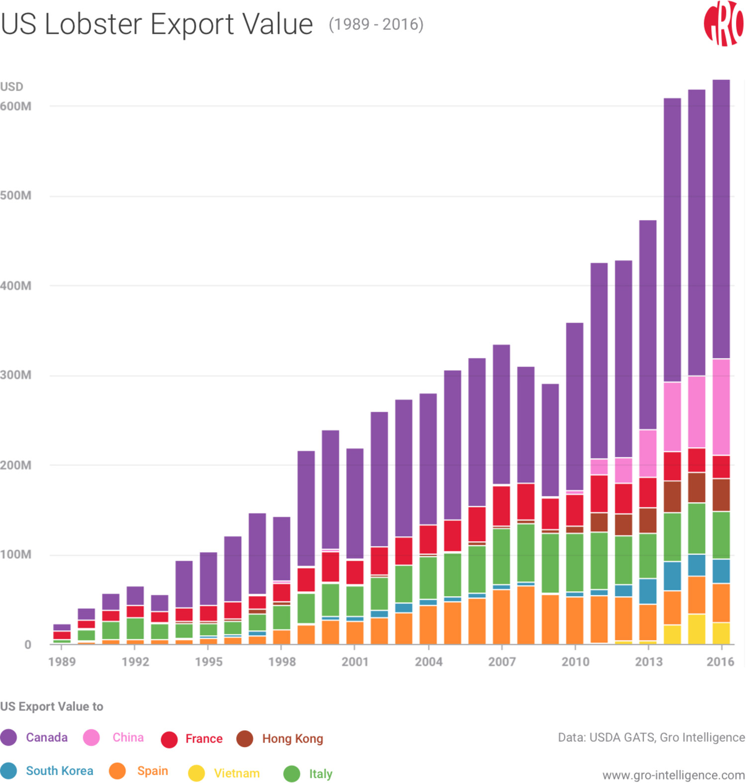 US Lobster export value across Various Countries