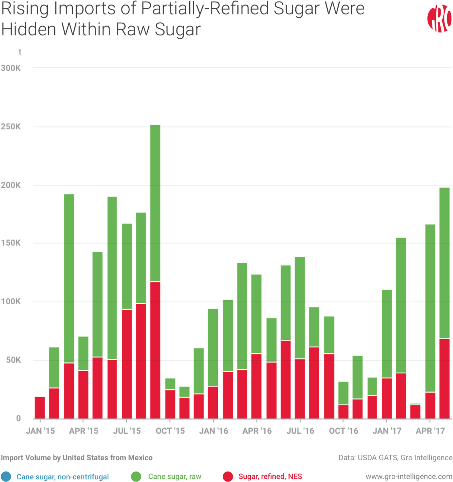 Rising Imports of Partially Refined Sugar Were Hidden Within Raw Sugar
