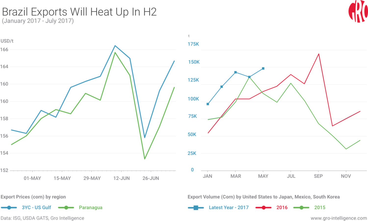 Brazil Exports Heat Up
