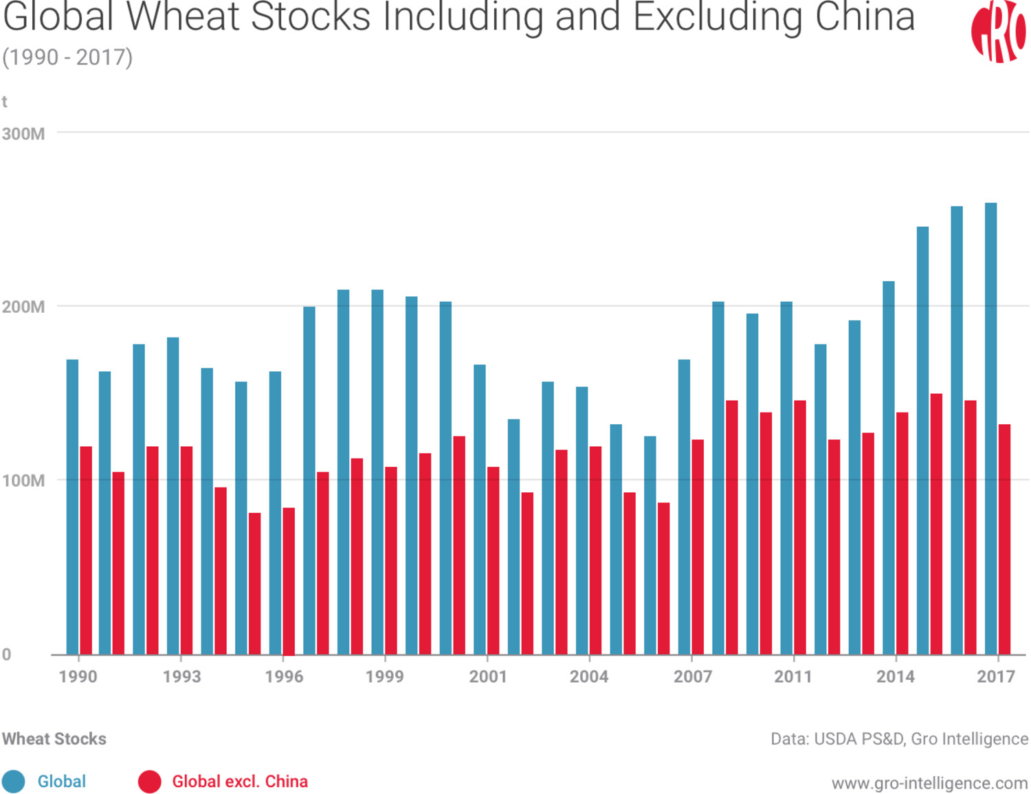 Global Wheat Stocks Including and Excluding China