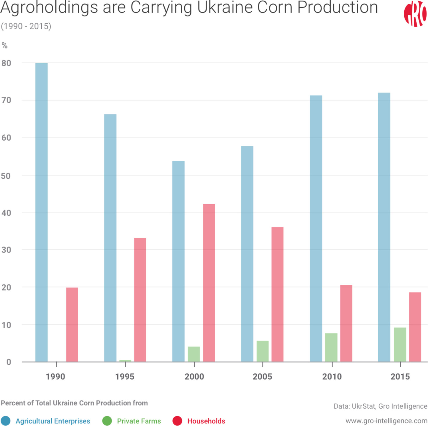 Agroholdings are Carrying Ukraine Corn Production