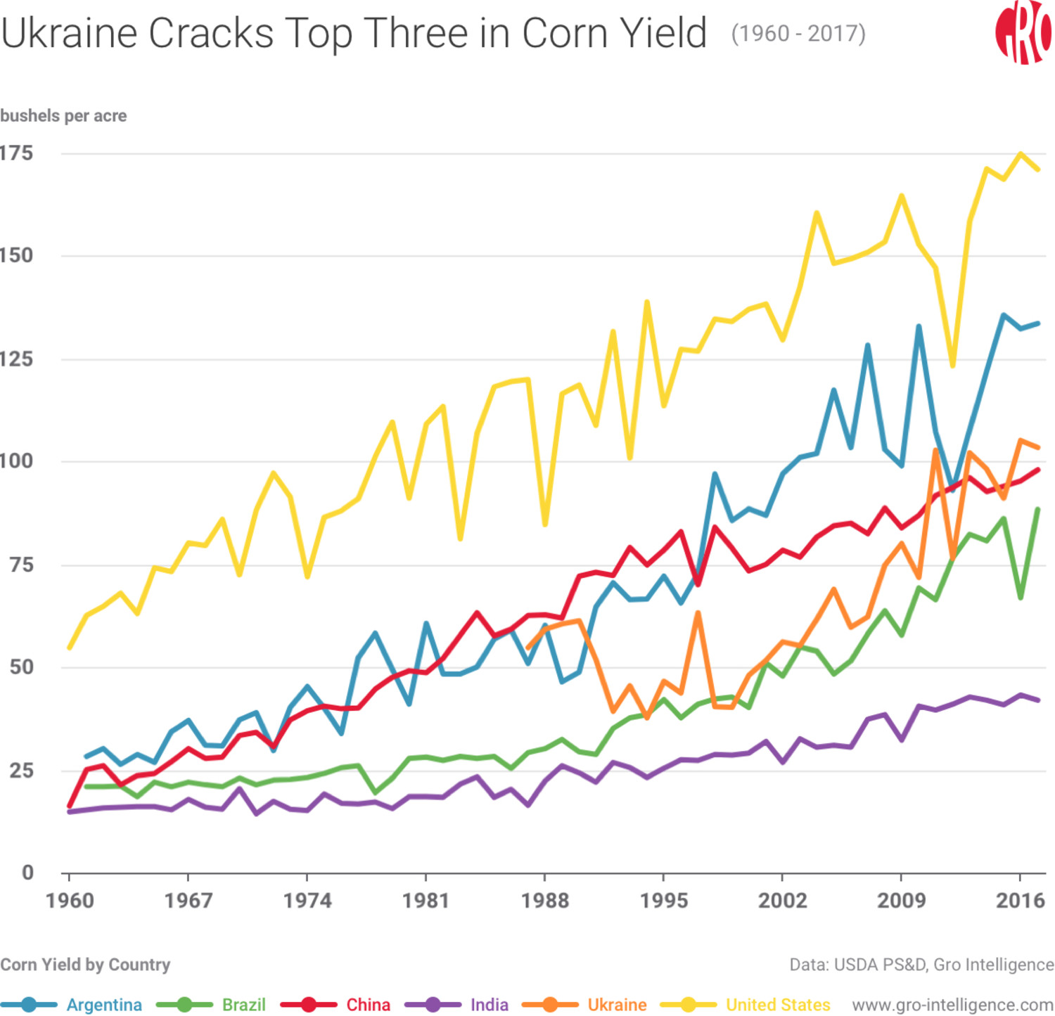Ukraine Cracks Top Three in Corn Yield