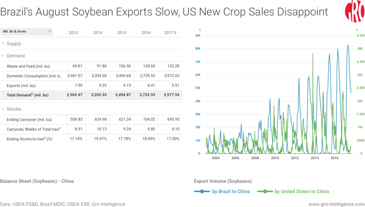Brazil’s August Soybean Exports Slow, US New Crop Sales Disappoint