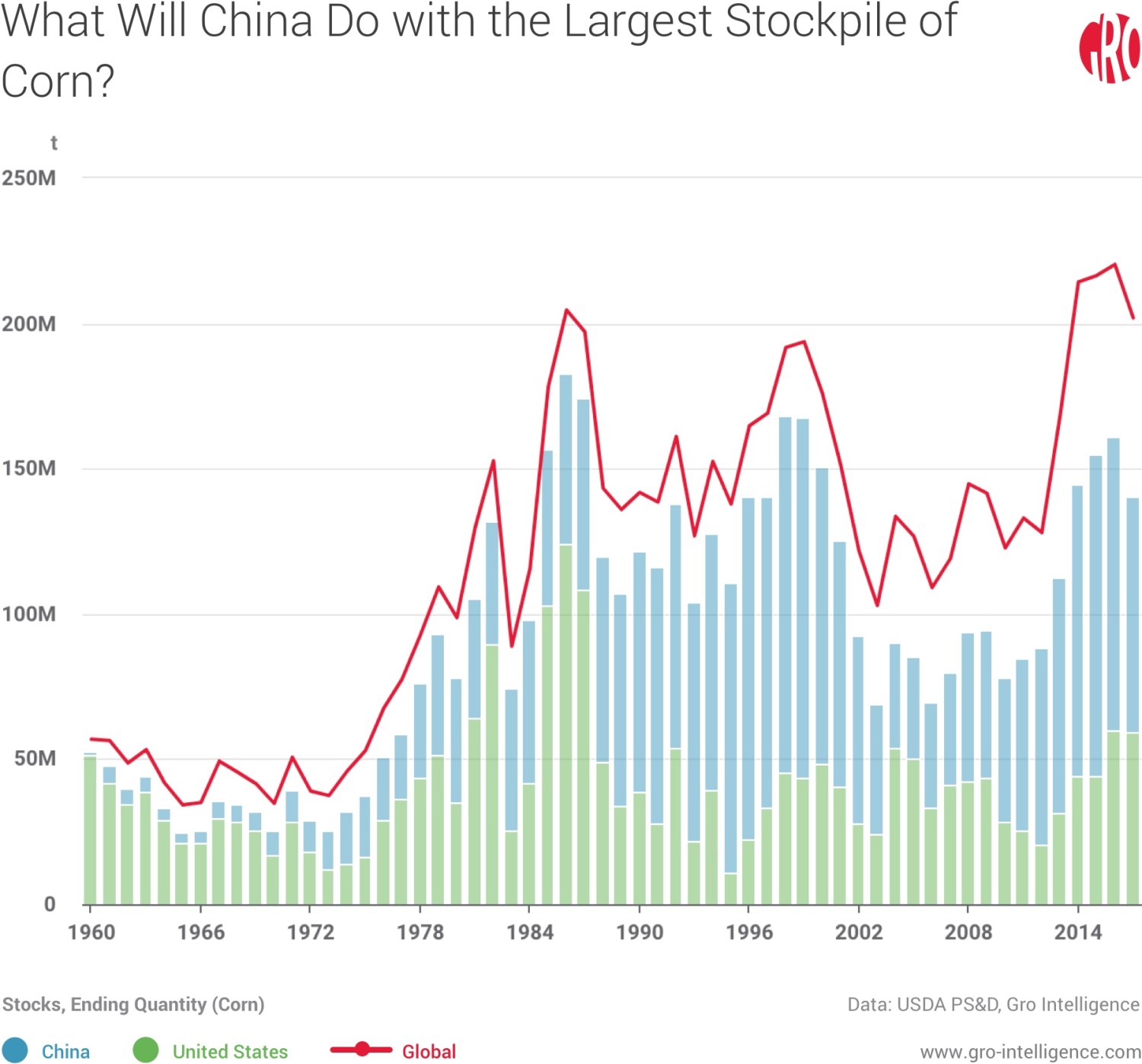 What will China do with the largest stockpile of corn?