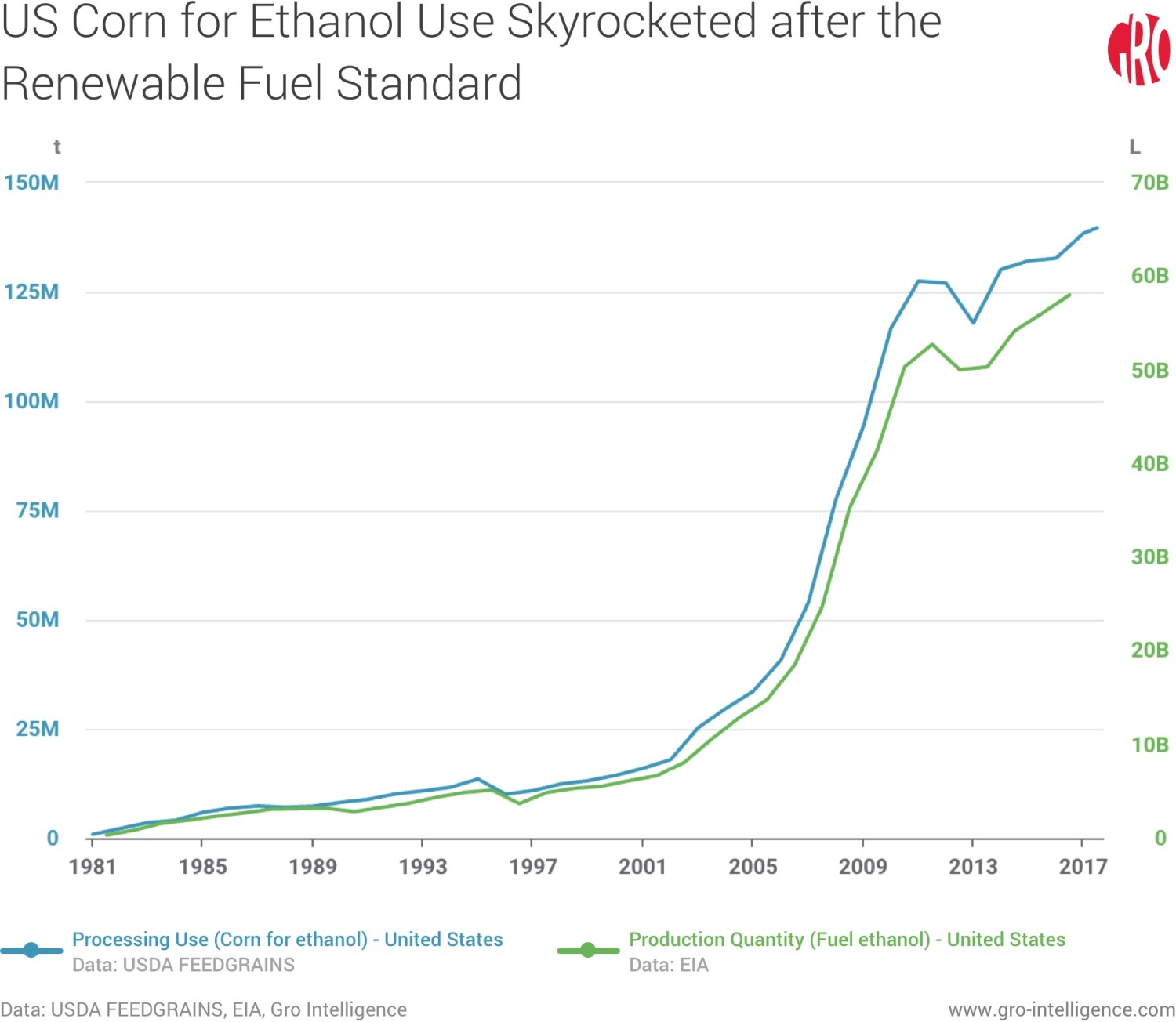 US Corn for Ethanol Use Skyrocketed After the Renewable Fuel Standard