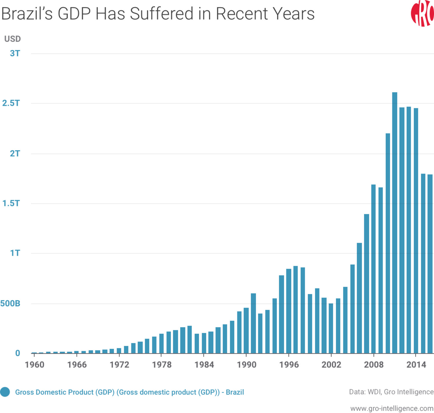 Brazil’s GDP Has Suffered in Recent Years